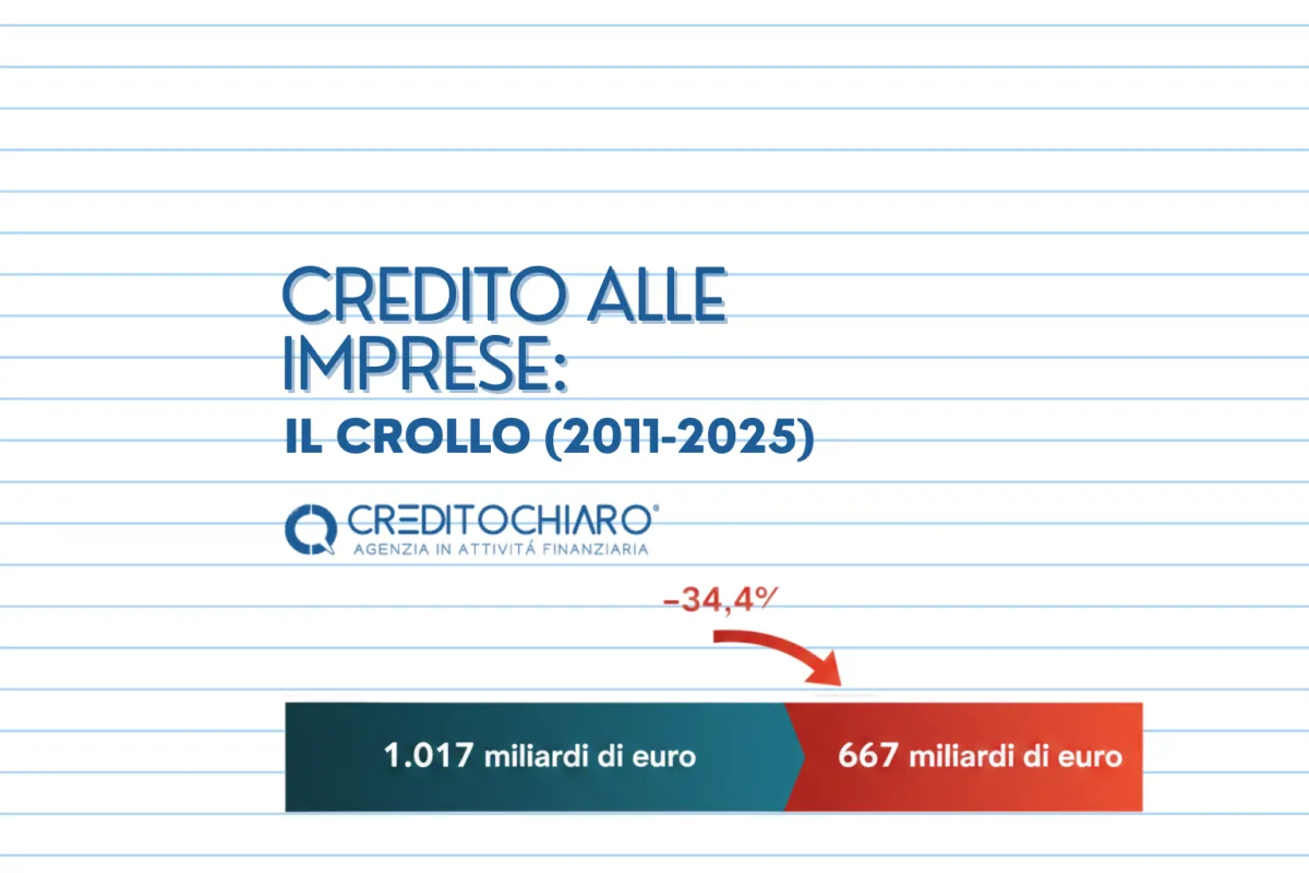 Stretta Credito PMI: -34% Erogazioni. Microcredito e CGIA: La Consulenza Creditochiaro Contro il Rischio Usura